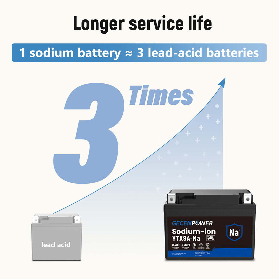 YTX9A-Na 12V 4.25Ah Sodium-Ion Motorcycle Battery For Motorcycles, ATVs, UTVs