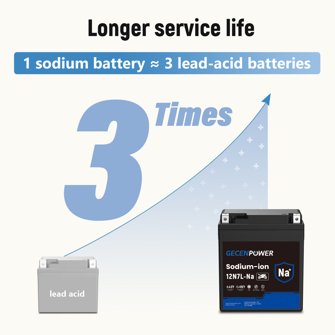 12N7L 12V 2.55Ah Sodium-Ion Motorcycle Battery For Motorcycles, ATVs, UTVs