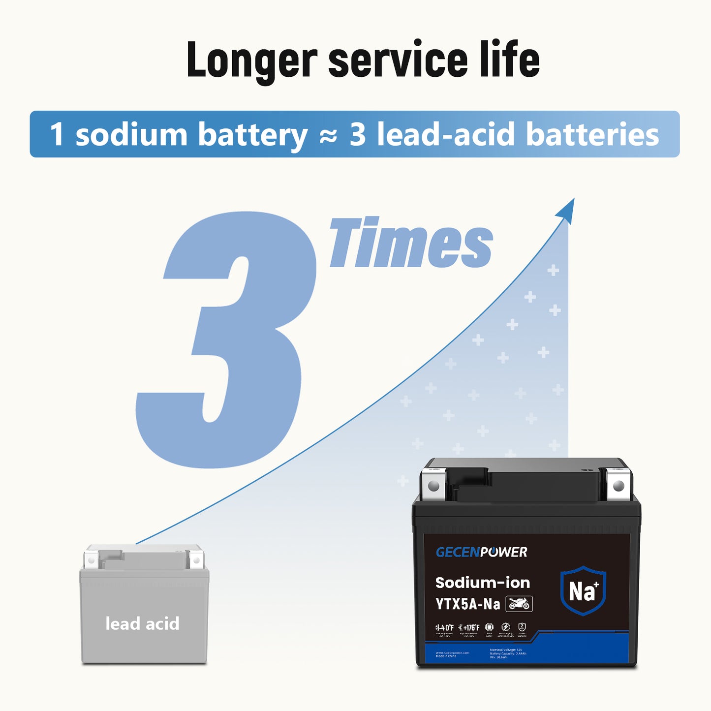 YTX5A 12.8V 2.55Ah Sodium-Ion Motorcycle Battery For Motorcycles, ATVs, UTVs