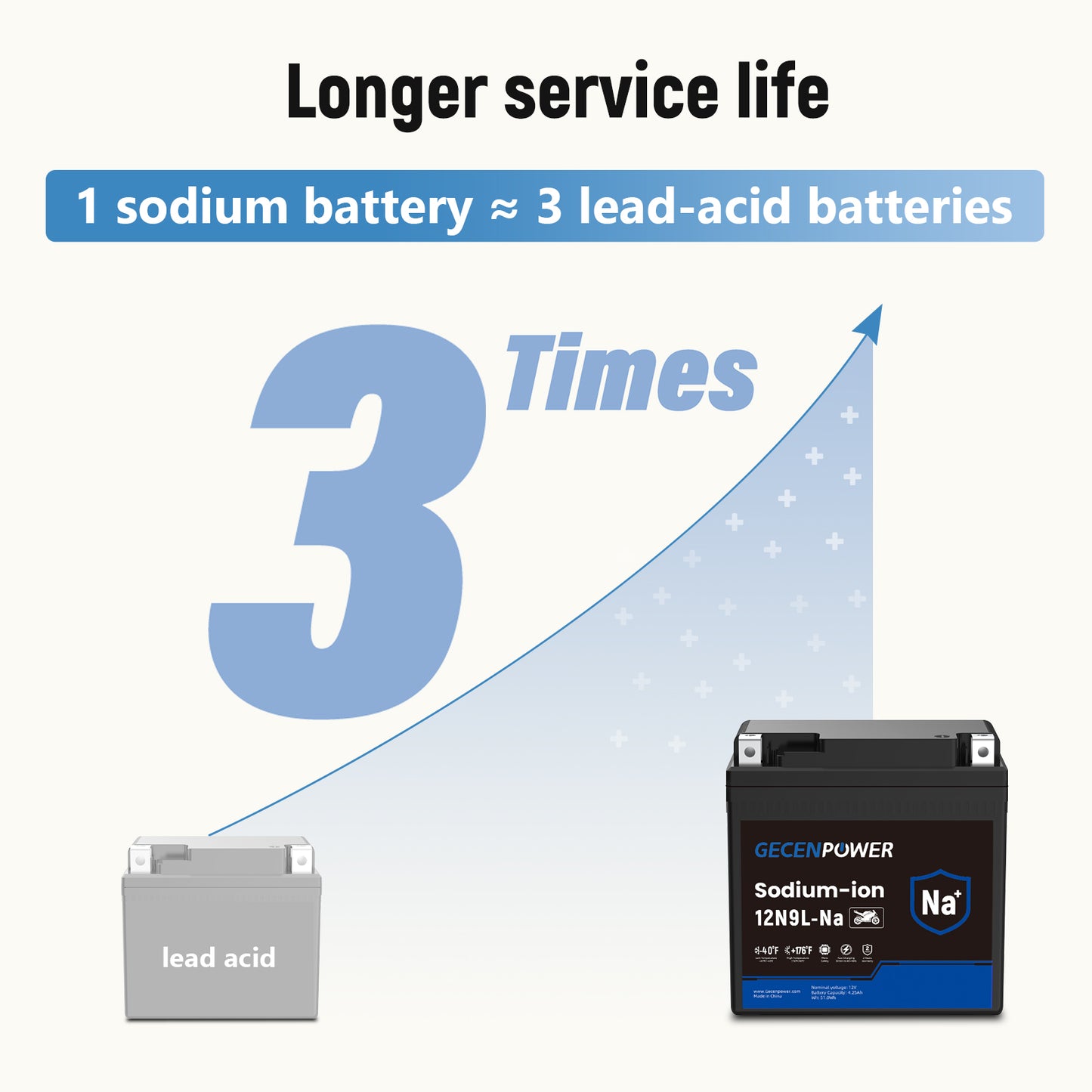 12N9L 12.8V 4.25Ah Sodium-Ion Motorcycle Battery For Motorcycles, ATVs, UTVs