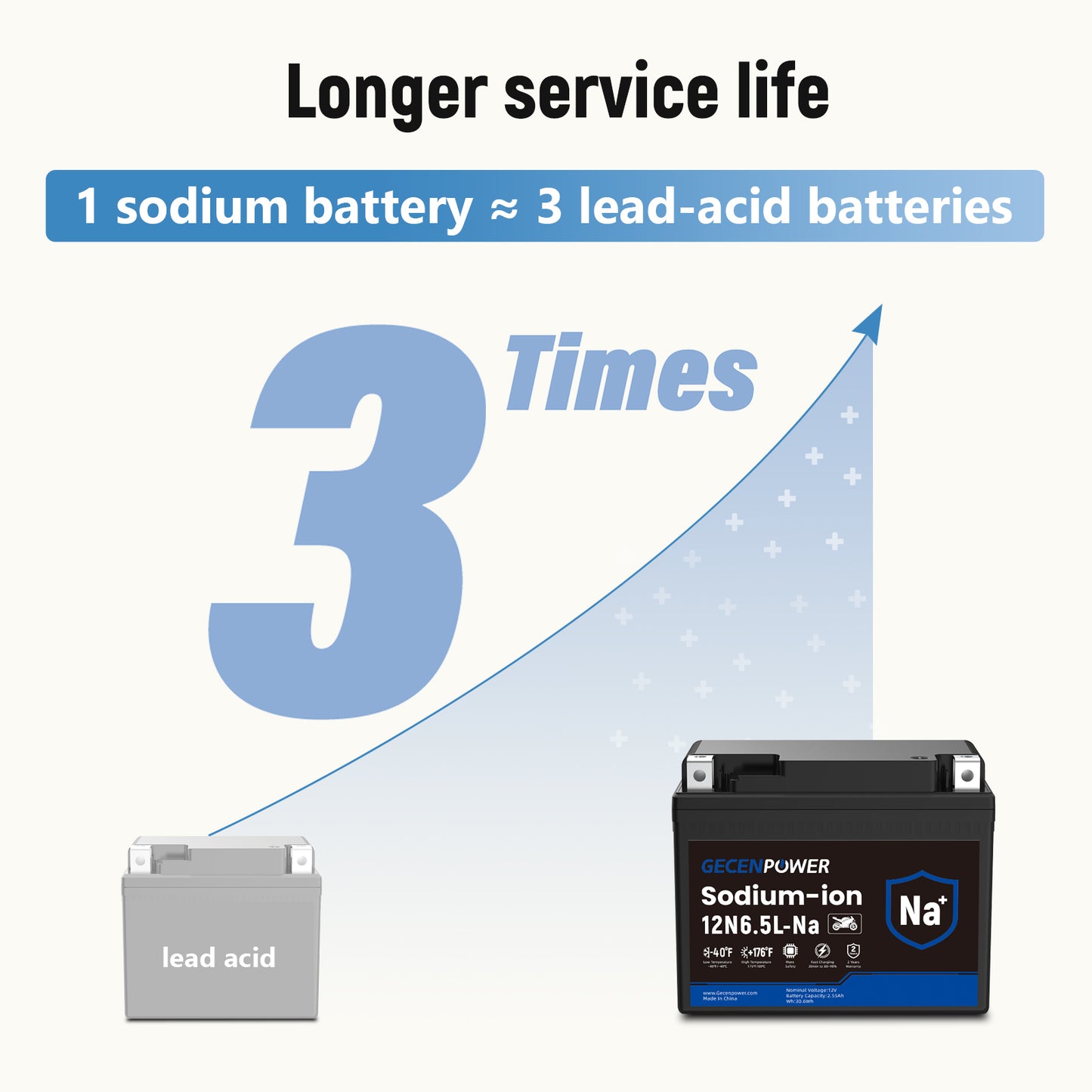 12N6.5L 12.8V 2.55Ah Sodium-Ion Motorcycle Battery For Motorcycles, ATVs, UTVs