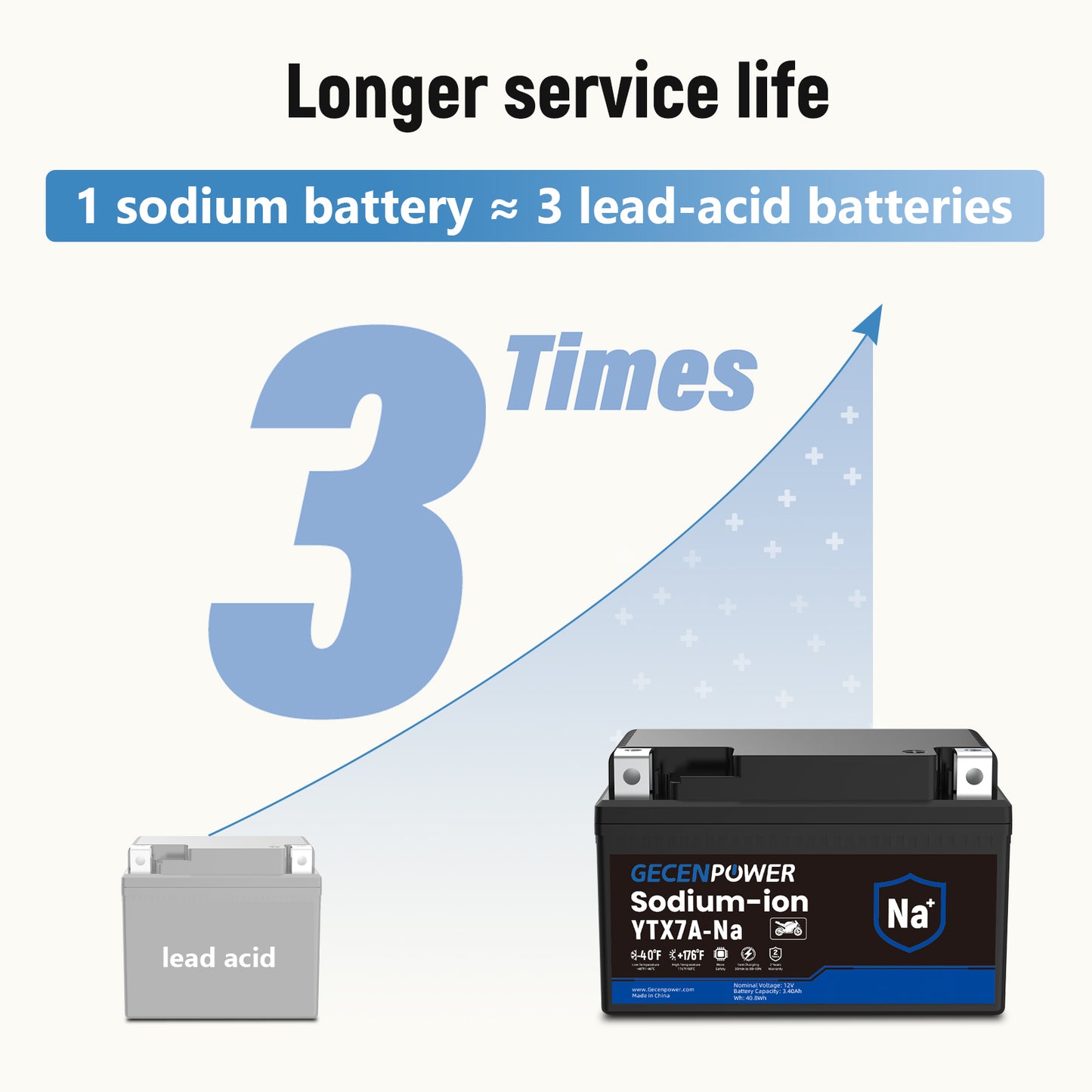 YTX7A 12.8V 3.4Ah Sodium-Ion Motorcycle Battery. For Motorcycles, ATVs, UTVs