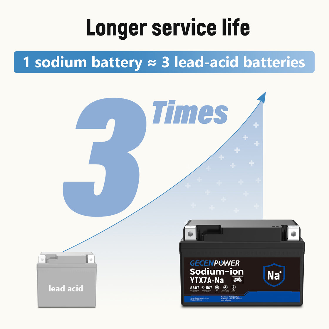 YTX7A 12V 3.4Ah Sodium-Ion Motorcycle Battery